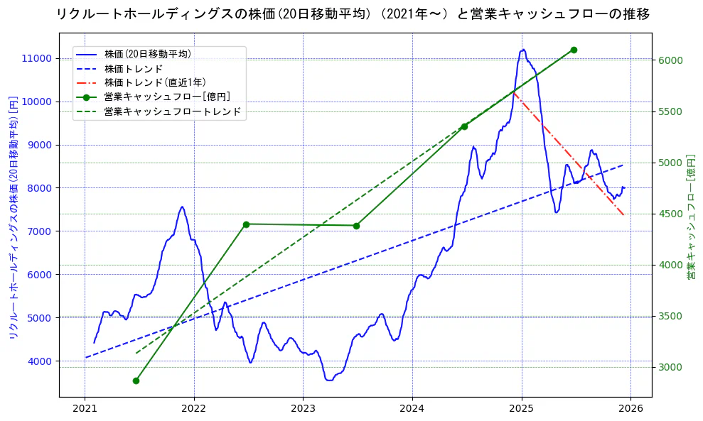 リクルートホールディングスの過去5年間の株価と営業キャッシュフローの推移を示す2軸グラフ。株価の回帰直線、営業キャッシュフローの回帰直線、直近1年間の株価回帰直線を含み、財務指標と市場評価の関係性を視覚化。