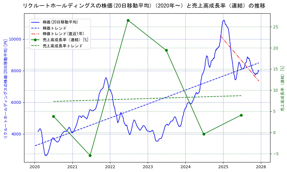 リクルートホールディングスの過去5年間の株価と売上高成長率の推移を示す2軸グラフ。株価の回帰直線、売上高成長率の回帰直線、直近1年間の株価回帰直線を含み、財務指標と市場評価の関係性を視覚化。