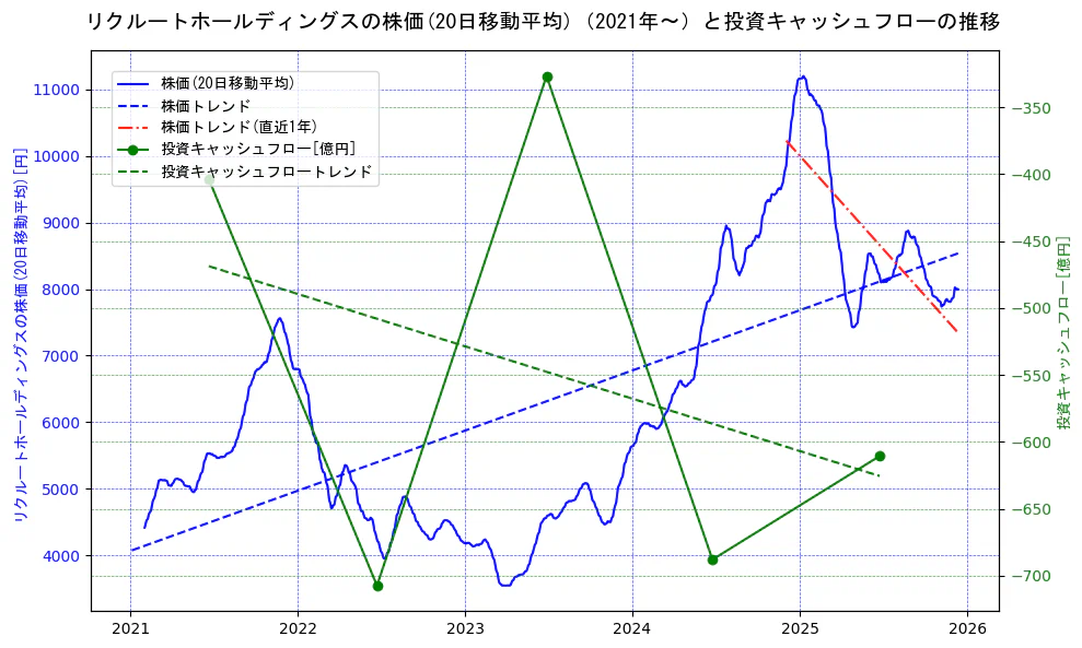 リクルートホールディングスの過去5年間の株価と投資キャッシュフローの推移を示す2軸グラフ。株価の回帰直線、投資キャッシュフローの回帰直線、直近1年間の株価回帰直線を含み、財務指標と市場評価の関係性を視覚化。
