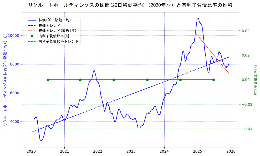 リクルートホールディングスの過去5年間の株価と有利子負債比率の推移を示す2軸グラフ。株価の回帰直線、有利子負債比率の回帰直線、直近1年間の株価回帰直線を含み、財務指標と市場評価の関係性を視覚化。