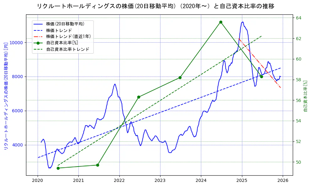 リクルートホールディングスの過去5年間の株価と自己資本比率の推移を示す2軸グラフ。株価の回帰直線、自己資本比率の回帰直線、直近1年間の株価回帰直線を含み、財務指標と市場評価の関係性を視覚化。