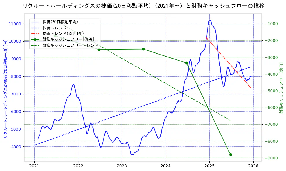 リクルートホールディングスの過去5年間の株価と財務キャッシュフローの推移を示す2軸グラフ。株価の回帰直線、財務キャッシュフローの回帰直線、直近1年間の株価回帰直線を含み、財務指標と市場評価の関係性を視覚化。