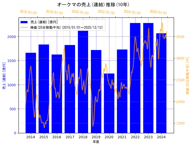 オークマ株式会社の売上(連結)と株価の10年間推移（2軸グラフ）