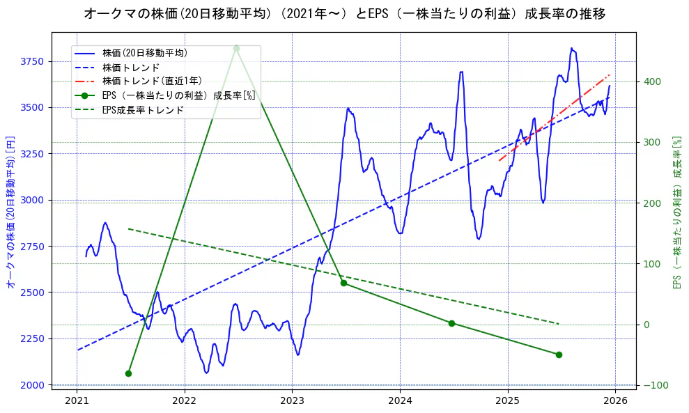オークマの過去5年間の株価とEPS（一株当たりの利益）成長率の推移を示す2軸グラフ。株価の回帰直線、EPS（一株当たりの利益）成長率の回帰直線、直近1年間の株価回帰直線を含み、財務指標と市場評価の関係性を視覚化。
