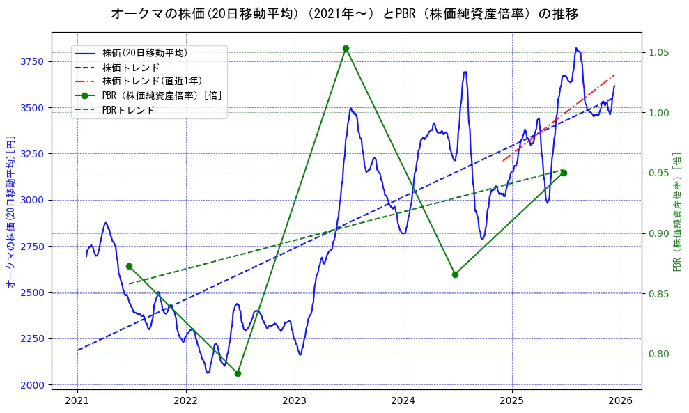 オークマの過去5年間の株価とPBR（株価純資産倍率）の推移を示す2軸グラフ。株価の回帰直線、PBR（株価純資産倍率）の回帰直線、直近1年間の株価回帰直線を含み、財務指標と市場評価の関係性を視覚化。