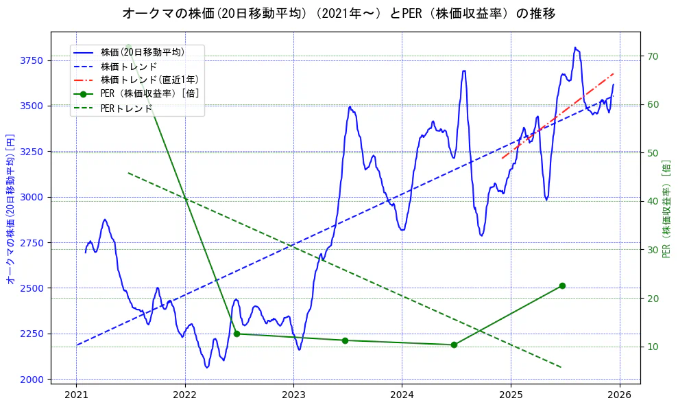 オークマの過去5年間の株価とPER（株価収益率）の推移を示す2軸グラフ。株価の回帰直線、PER（株価収益率）の回帰直線、直近1年間の株価回帰直線を含み、財務指標と市場評価の関係性を視覚化。