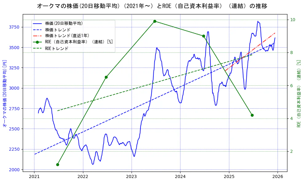 オークマの過去5年間の株価とROE（自己資本利益率）の推移を示す2軸グラフ。株価の回帰直線、ROE（自己資本利益率）回帰直線、直近1年間の株価回帰直線を含み、業績と市場評価の関係性を視覚化。