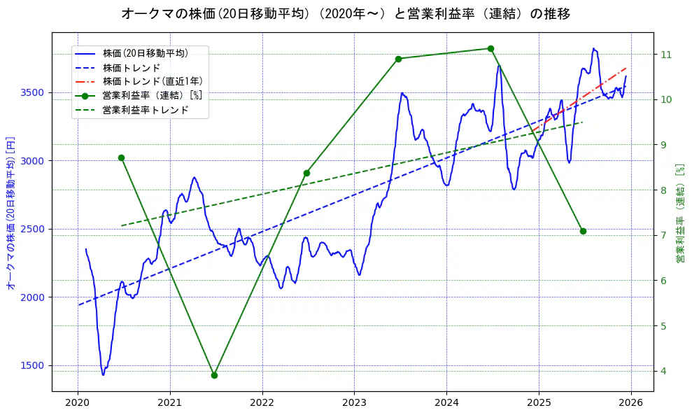 オークマの過去5年間の株価と営業利益率の推移を示す2軸グラフ。株価の回帰直線、営業利益率の回帰直線、直近1年間の株価回帰直線を含み、業績と市場評価の関係性を視覚化。