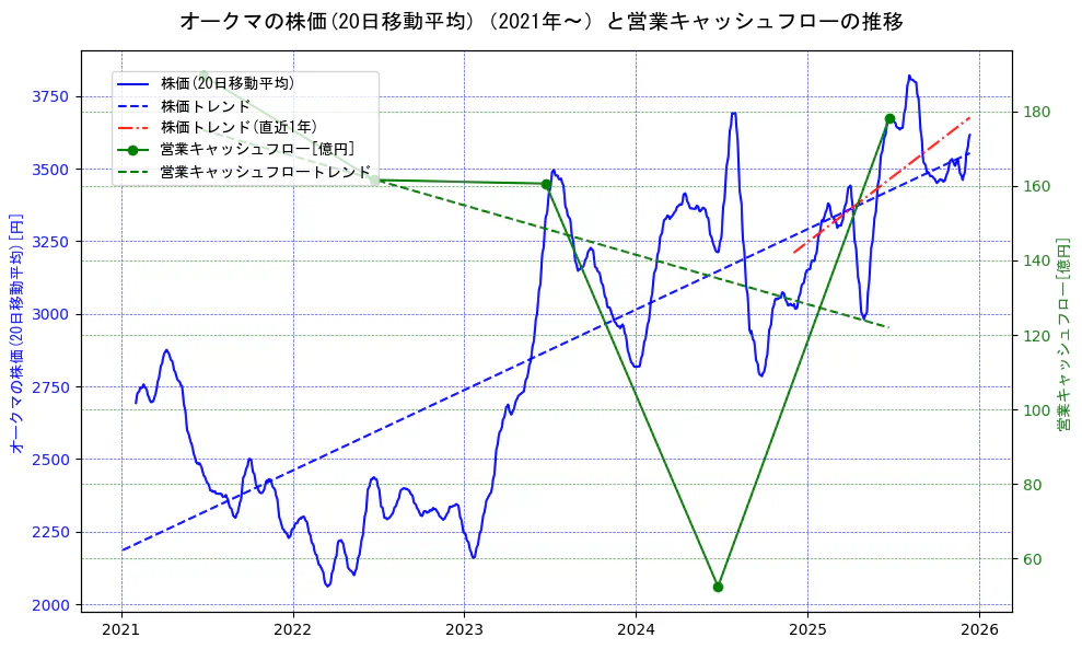 オークマの過去5年間の株価と営業キャッシュフローの推移を示す2軸グラフ。株価の回帰直線、営業キャッシュフローの回帰直線、直近1年間の株価回帰直線を含み、財務指標と市場評価の関係性を視覚化。