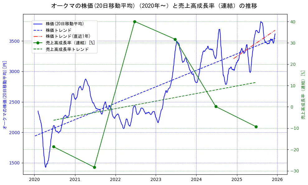オークマの過去5年間の株価と売上高成長率の推移を示す2軸グラフ。株価の回帰直線、売上高成長率の回帰直線、直近1年間の株価回帰直線を含み、財務指標と市場評価の関係性を視覚化。