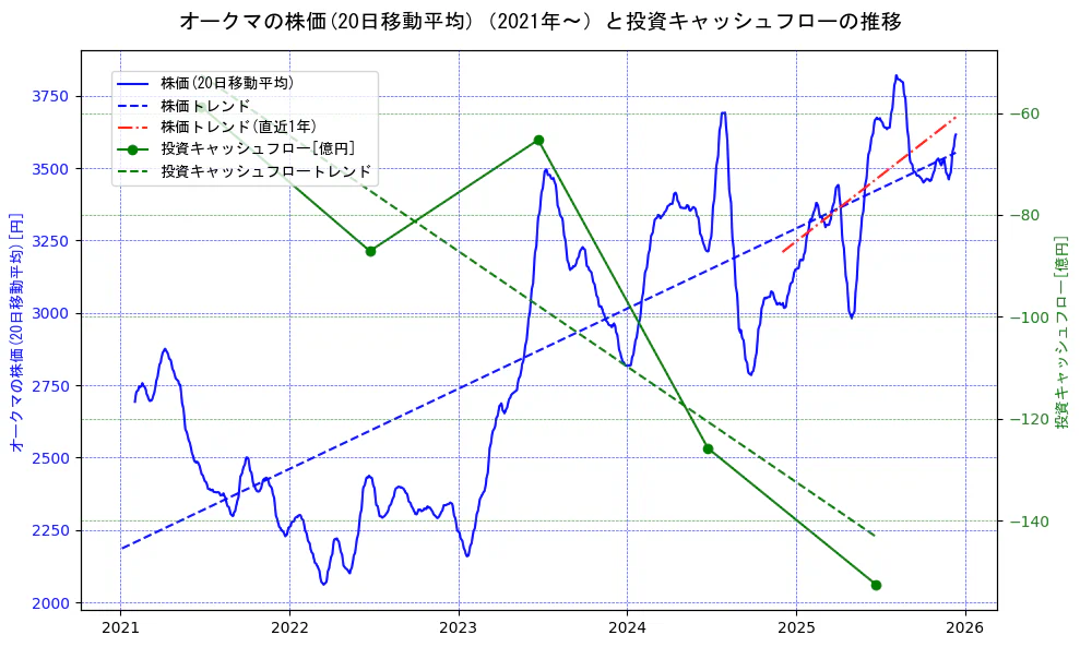 オークマの過去5年間の株価と投資キャッシュフローの推移を示す2軸グラフ。株価の回帰直線、投資キャッシュフローの回帰直線、直近1年間の株価回帰直線を含み、財務指標と市場評価の関係性を視覚化。