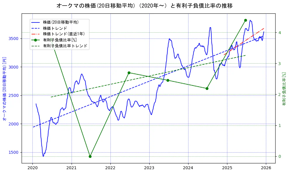 オークマの過去5年間の株価と有利子負債比率の推移を示す2軸グラフ。株価の回帰直線、有利子負債比率の回帰直線、直近1年間の株価回帰直線を含み、財務指標と市場評価の関係性を視覚化。