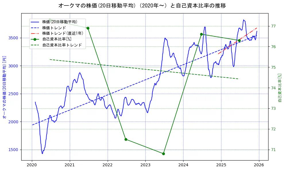 オークマの過去5年間の株価と自己資本比率の推移を示す2軸グラフ。株価の回帰直線、自己資本比率の回帰直線、直近1年間の株価回帰直線を含み、財務指標と市場評価の関係性を視覚化。