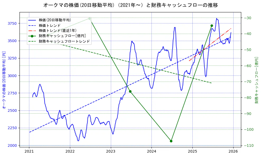 オークマの過去5年間の株価と財務キャッシュフローの推移を示す2軸グラフ。株価の回帰直線、財務キャッシュフローの回帰直線、直近1年間の株価回帰直線を含み、財務指標と市場評価の関係性を視覚化。