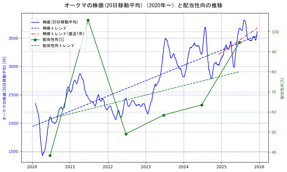 オークマの過去5年間の株価と配当性向の推移を示す2軸グラフ。株価の回帰直線、配当性向の回帰直線、直近1年間の株価回帰直線を含み、財務指標と市場評価の関係性を視覚化。