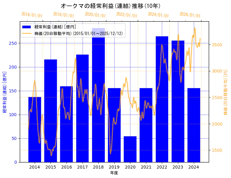 オークマ株式会社の経常利益(連結)と株価の10年間推移（2軸グラフ）
