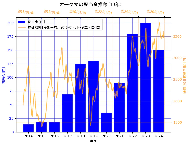 オークマ株式会社の配当金と株価の10年間推移（2軸グラフ）
