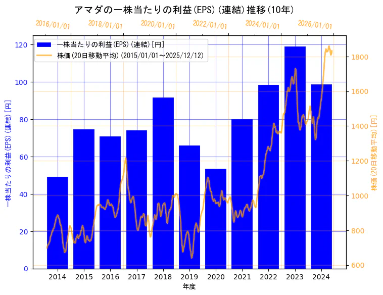 株式会社アマダの一株当たりの利益(EPS)(連結)と株価の10年間推移（2軸グラフ）