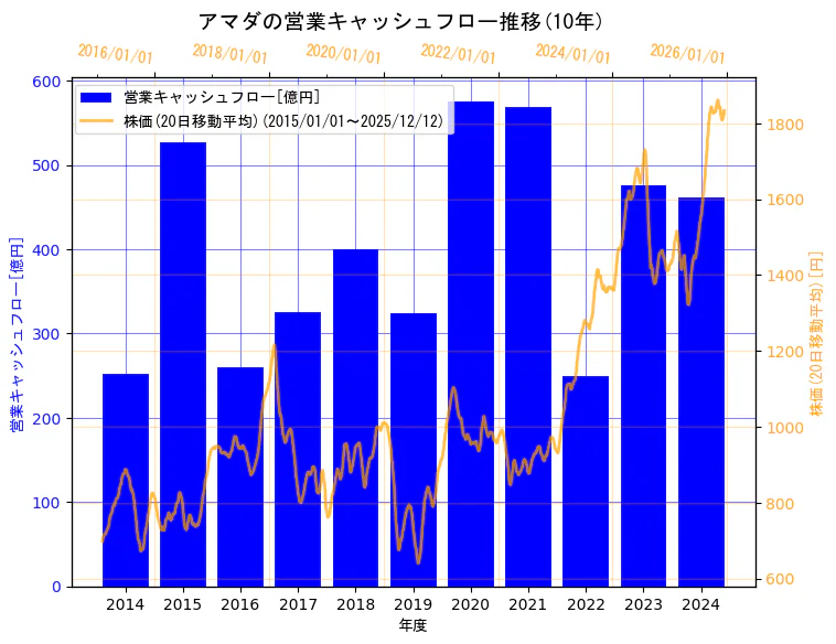 株式会社アマダの営業キャッシュフローと株価の10年間推移（2軸グラフ）