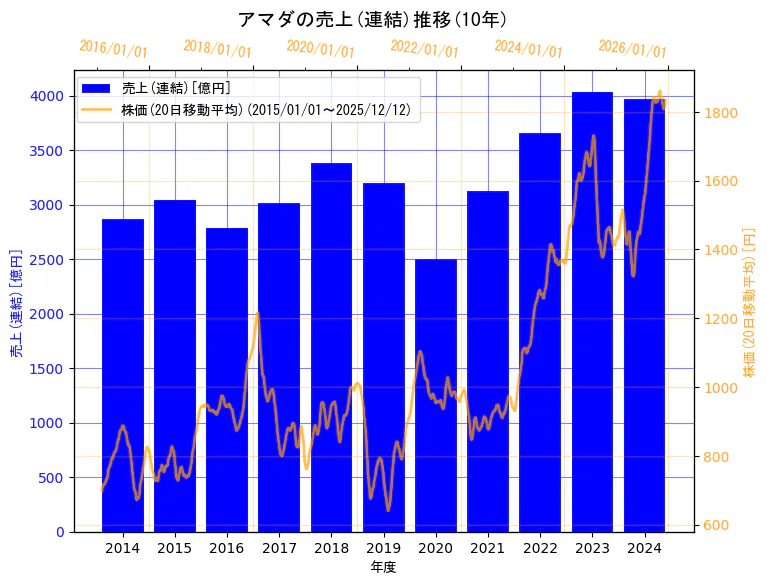 株式会社アマダの売上(連結)と株価の10年間推移（2軸グラフ）