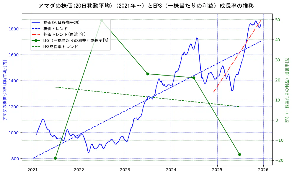 アマダの過去5年間の株価とEPS（一株当たりの利益）成長率の推移を示す2軸グラフ。株価の回帰直線、EPS（一株当たりの利益）成長率の回帰直線、直近1年間の株価回帰直線を含み、財務指標と市場評価の関係性を視覚化。