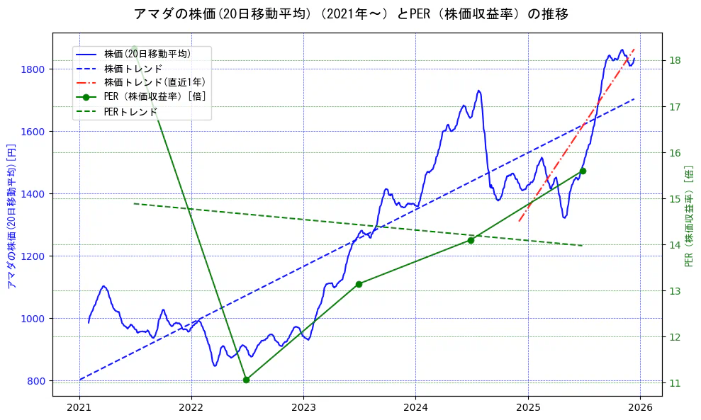 アマダの過去5年間の株価とPER（株価収益率）の推移を示す2軸グラフ。株価の回帰直線、PER（株価収益率）の回帰直線、直近1年間の株価回帰直線を含み、財務指標と市場評価の関係性を視覚化。