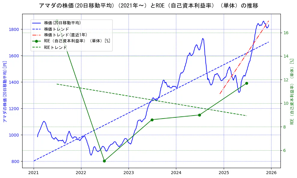 アマダの過去5年間の株価とROE（自己資本利益率）の推移を示す2軸グラフ。株価の回帰直線、ROE（自己資本利益率）回帰直線、直近1年間の株価回帰直線を含み、業績と市場評価の関係性を視覚化。