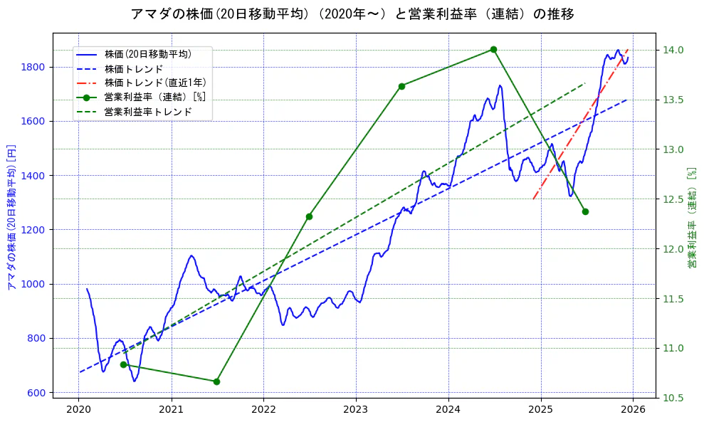 アマダの過去5年間の株価と営業利益率の推移を示す2軸グラフ。株価の回帰直線、営業利益率の回帰直線、直近1年間の株価回帰直線を含み、業績と市場評価の関係性を視覚化。