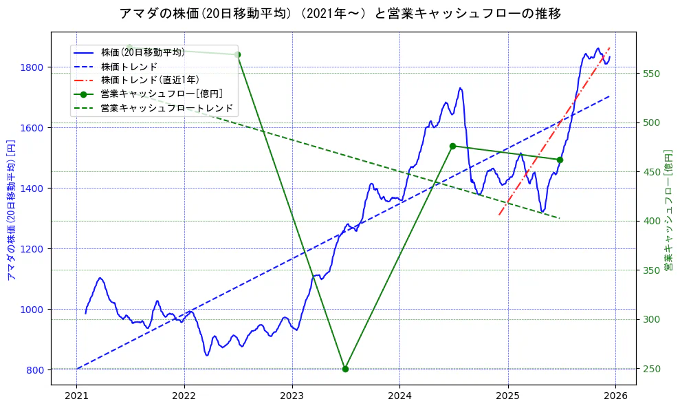 アマダの過去5年間の株価と営業キャッシュフローの推移を示す2軸グラフ。株価の回帰直線、営業キャッシュフローの回帰直線、直近1年間の株価回帰直線を含み、財務指標と市場評価の関係性を視覚化。