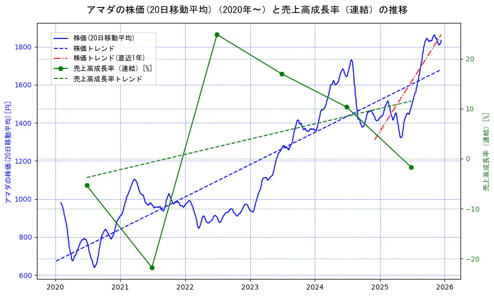アマダの過去5年間の株価と売上高成長率の推移を示す2軸グラフ。株価の回帰直線、売上高成長率の回帰直線、直近1年間の株価回帰直線を含み、財務指標と市場評価の関係性を視覚化。