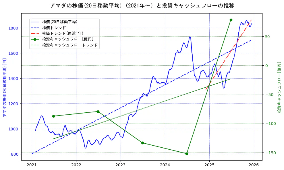 アマダの過去5年間の株価と投資キャッシュフローの推移を示す2軸グラフ。株価の回帰直線、投資キャッシュフローの回帰直線、直近1年間の株価回帰直線を含み、財務指標と市場評価の関係性を視覚化。