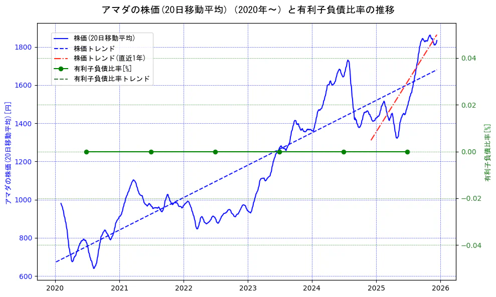 アマダの過去5年間の株価と有利子負債比率の推移を示す2軸グラフ。株価の回帰直線、有利子負債比率の回帰直線、直近1年間の株価回帰直線を含み、財務指標と市場評価の関係性を視覚化。