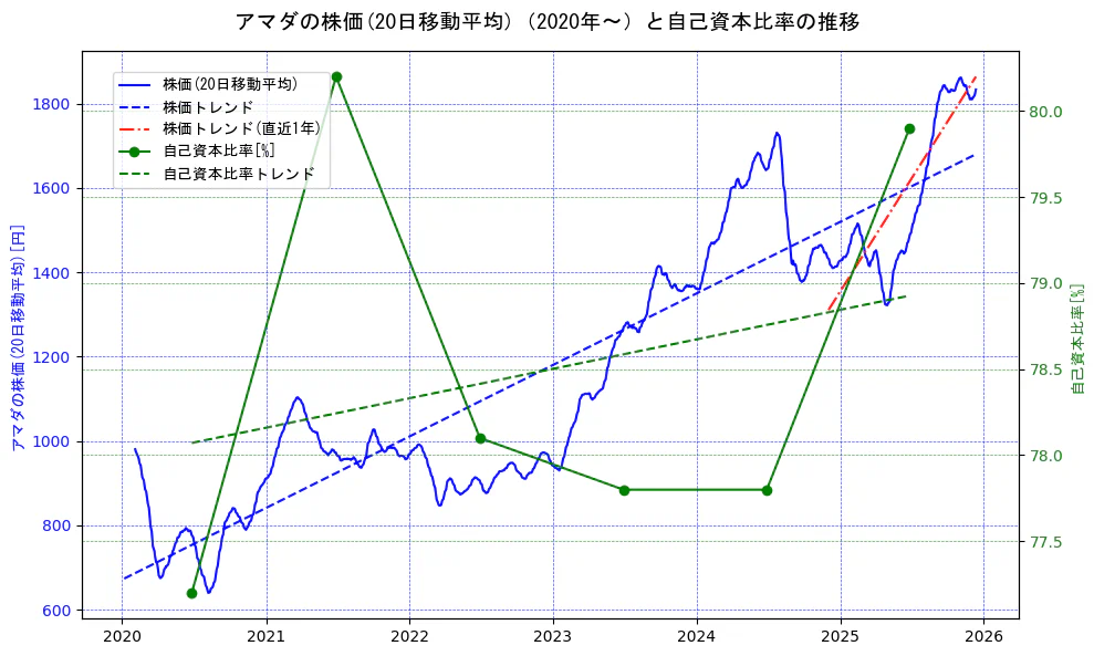 アマダの過去5年間の株価と自己資本比率の推移を示す2軸グラフ。株価の回帰直線、自己資本比率の回帰直線、直近1年間の株価回帰直線を含み、財務指標と市場評価の関係性を視覚化。