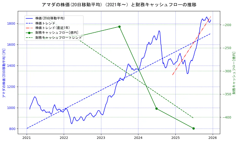 アマダの過去5年間の株価と財務キャッシュフローの推移を示す2軸グラフ。株価の回帰直線、財務キャッシュフローの回帰直線、直近1年間の株価回帰直線を含み、財務指標と市場評価の関係性を視覚化。