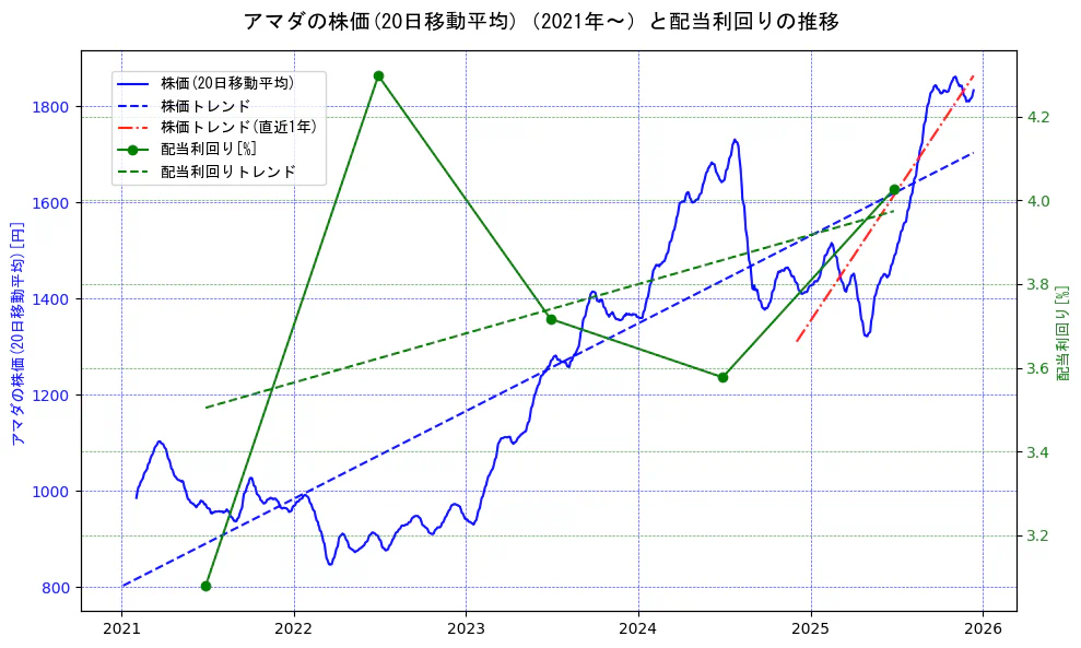 アマダの過去5年間の株価と配当利回りの推移を示す2軸グラフ。株価の回帰直線、配当利回りの回帰直線、直近1年間の株価回帰直線を含み、財務指標と市場評価の関係性を視覚化。