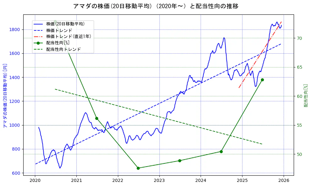 アマダの過去5年間の株価と配当性向の推移を示す2軸グラフ。株価の回帰直線、配当性向の回帰直線、直近1年間の株価回帰直線を含み、財務指標と市場評価の関係性を視覚化。