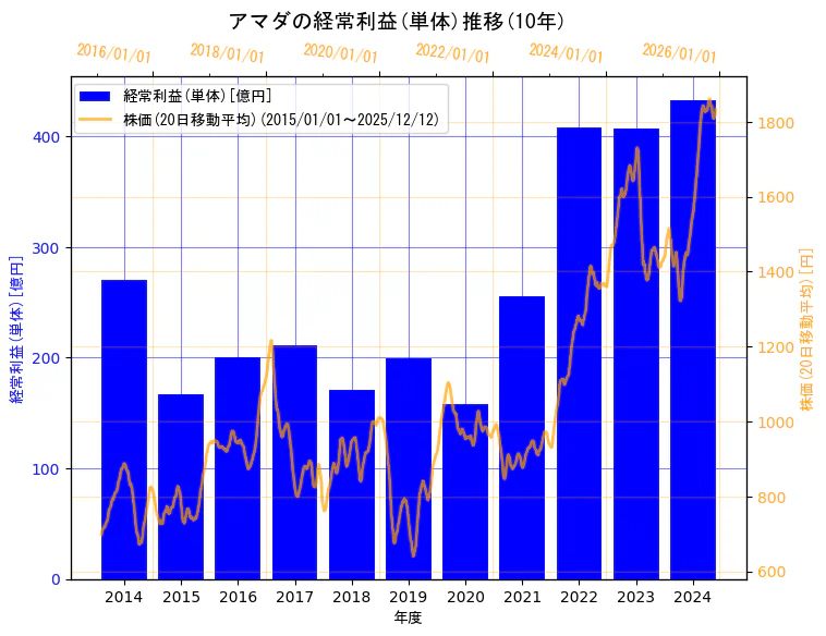 株式会社アマダの経常利益(単体)と株価の10年間推移（2軸グラフ）