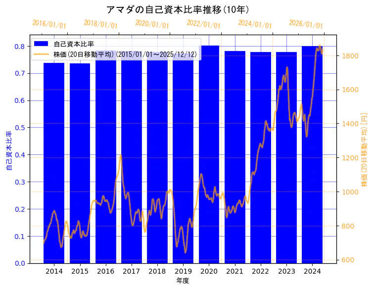 株式会社アマダの自己資本比率と株価の10年間推移（2軸グラフ）