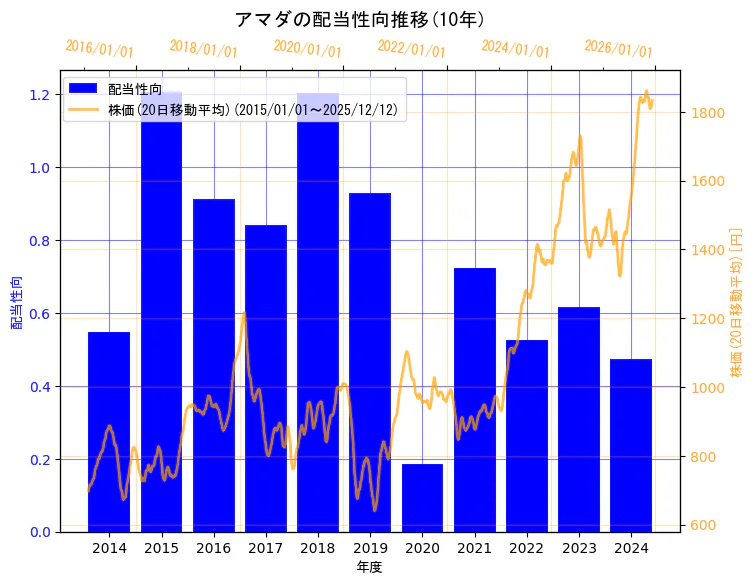 株式会社アマダの配当性向と株価の10年間推移（2軸グラフ）