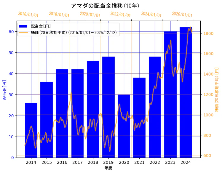 株式会社アマダの配当金と株価の10年間推移（2軸グラフ）