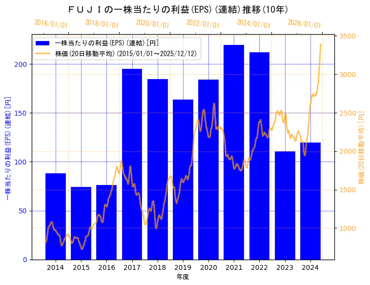 株式会社ＦＵＪＩの一株当たりの利益(EPS)(連結)と株価の10年間推移（2軸グラフ）