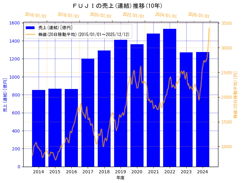 株式会社ＦＵＪＩの売上(連結)と株価の10年間推移（2軸グラフ）