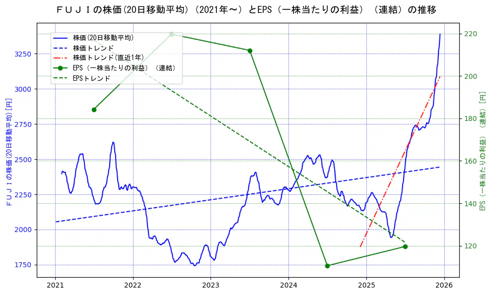 ＦＵＪＩの過去5年間の株価とEPS（一株当たりの利益）の推移を示す2軸グラフ。株価の回帰直線、EPS（一株当たりの利益）の回帰直線、直近1年間の株価回帰直線を含み、業績と市場評価の関係性を視覚化。