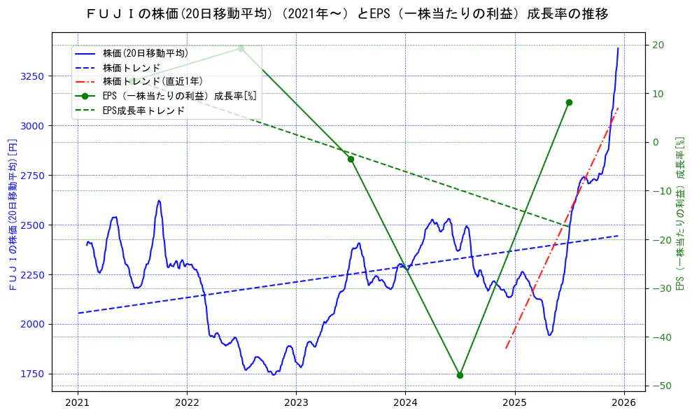 ＦＵＪＩの過去5年間の株価とEPS（一株当たりの利益）成長率の推移を示す2軸グラフ。株価の回帰直線、EPS（一株当たりの利益）成長率の回帰直線、直近1年間の株価回帰直線を含み、財務指標と市場評価の関係性を視覚化。