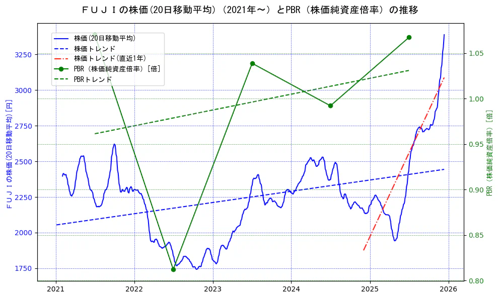 ＦＵＪＩの過去5年間の株価とPBR（株価純資産倍率）の推移を示す2軸グラフ。株価の回帰直線、PBR（株価純資産倍率）の回帰直線、直近1年間の株価回帰直線を含み、財務指標と市場評価の関係性を視覚化。