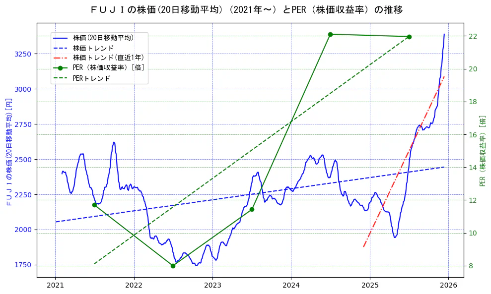 ＦＵＪＩの過去5年間の株価とPER（株価収益率）の推移を示す2軸グラフ。株価の回帰直線、PER（株価収益率）の回帰直線、直近1年間の株価回帰直線を含み、財務指標と市場評価の関係性を視覚化。