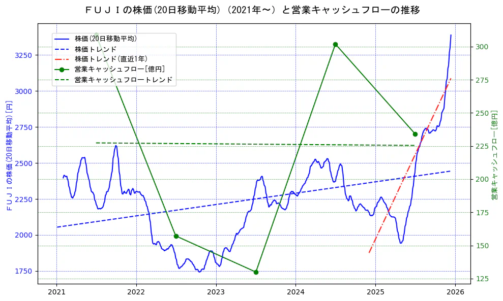 ＦＵＪＩの過去5年間の株価と営業キャッシュフローの推移を示す2軸グラフ。株価の回帰直線、営業キャッシュフローの回帰直線、直近1年間の株価回帰直線を含み、財務指標と市場評価の関係性を視覚化。