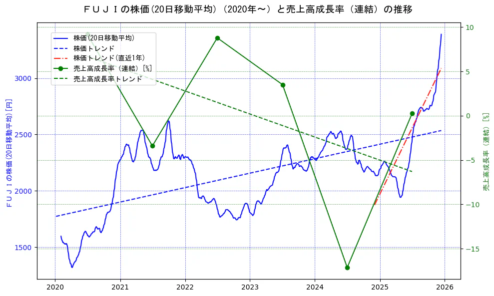 ＦＵＪＩの過去5年間の株価と売上高成長率の推移を示す2軸グラフ。株価の回帰直線、売上高成長率の回帰直線、直近1年間の株価回帰直線を含み、財務指標と市場評価の関係性を視覚化。