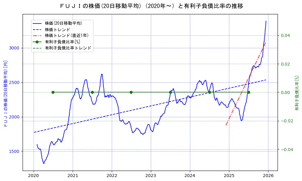ＦＵＪＩの過去5年間の株価と有利子負債比率の推移を示す2軸グラフ。株価の回帰直線、有利子負債比率の回帰直線、直近1年間の株価回帰直線を含み、財務指標と市場評価の関係性を視覚化。