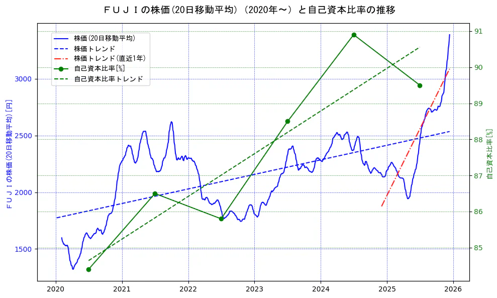 ＦＵＪＩの過去5年間の株価と自己資本比率の推移を示す2軸グラフ。株価の回帰直線、自己資本比率の回帰直線、直近1年間の株価回帰直線を含み、財務指標と市場評価の関係性を視覚化。